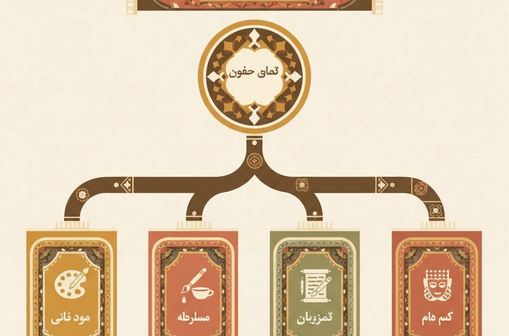 درخت تصمیم انتخاب سبک هنری برای هدیه